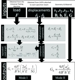 Fig. 9 Data reduction scheme formulation. 