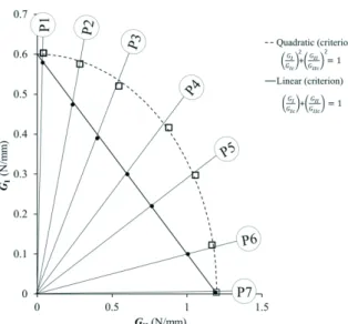 Fig. 11 Fracture envelope for the seven scenarios  analysed considering the linear (  ) and quadratic (    ) 
