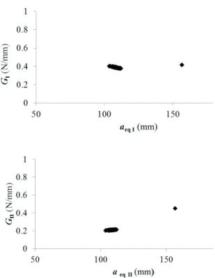 Fig. 15 Mode I (up) and mode II (down) R-curves for the  second loading case (s1= 60 mm, s2=100 mm, s3=160 