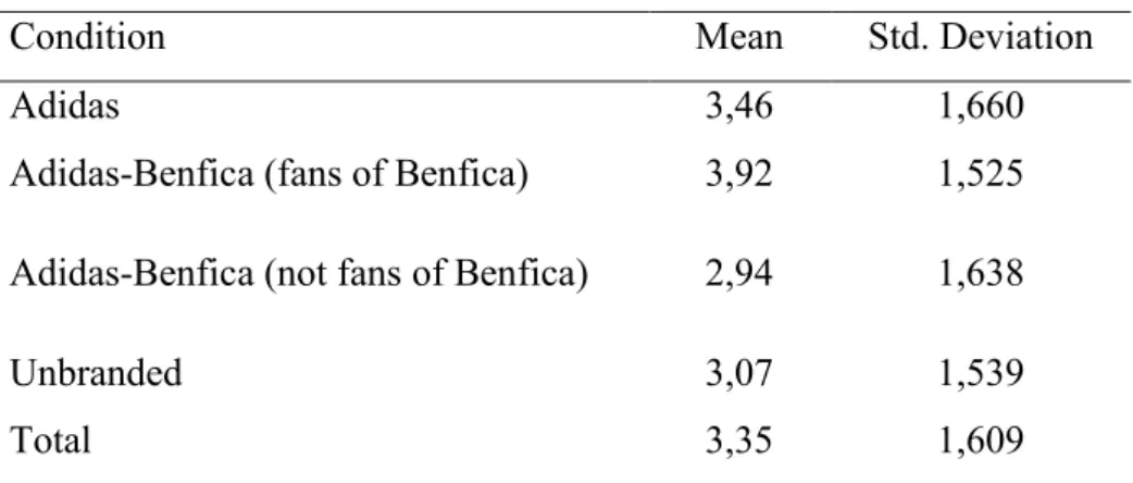 Table 2: Study 1 Descriptives “Self-Image by others” 