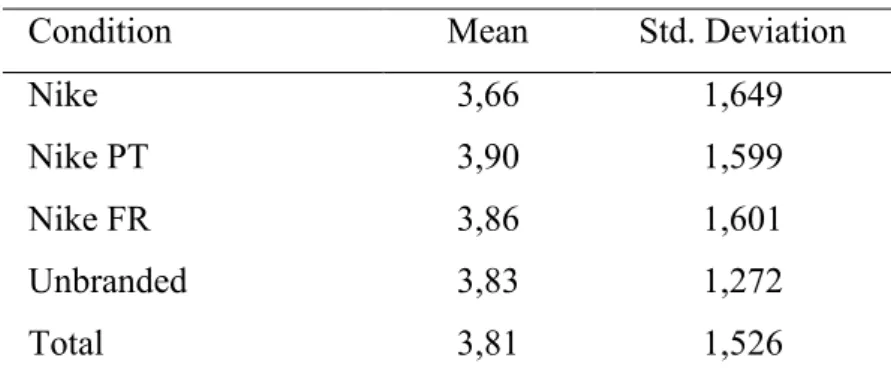 Table 9: Study 2 Descriptives “Athleticism” 