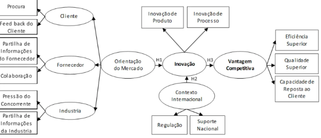 Figura 2 Hipóteses de influência para a inovação 