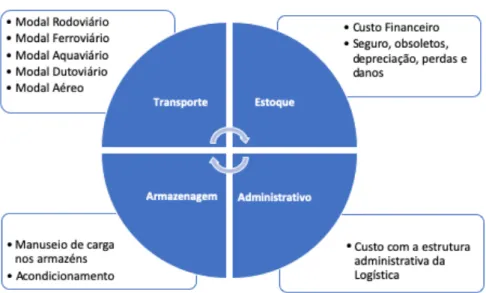 Figura 6 Custos logísticos 