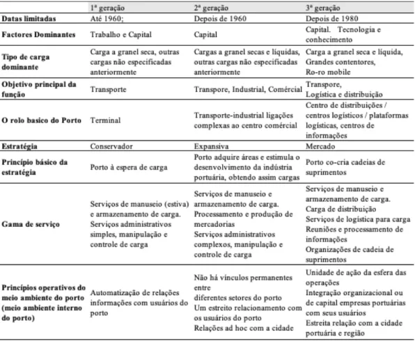 Tabela 6 Caracterização e evolução do sistema portuário em 3 gerações 
