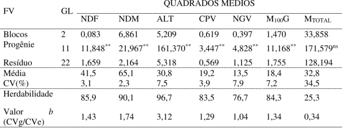 Tabela  1.  Resumo  das  análises  de  variâncias  para  os  caracteres  número  de  dias  para  o  florescimento  (NDF),  número  de  dias  para  maturação  (NDM),  altura  de  planta  (ALT),  comprimento  de  vagem  (CPV),  número  de  grãos  por  vagem 