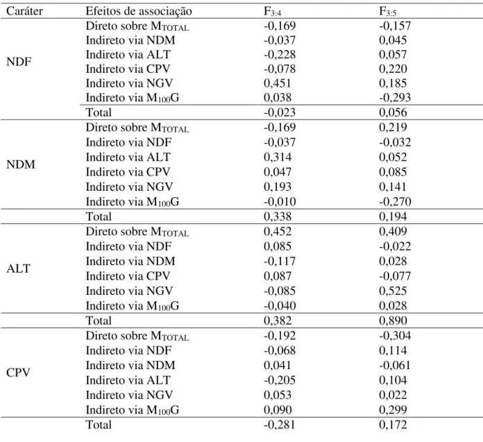Tabela 4. Estimativas dos efeitos diretos e indiretos sobre o caráter principal massa total de  grãos  (M TOTAL )  e  os  caracteres  independentes  explicativos:  número  de  dias  para  o  florescimento  (NDF),  número  de  dias  para  maturação  (NDM), 