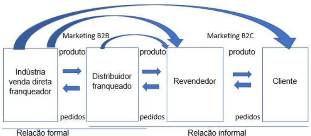 Figura 3 - Dinâmica de relacionamento da venda direta com distribuidor 