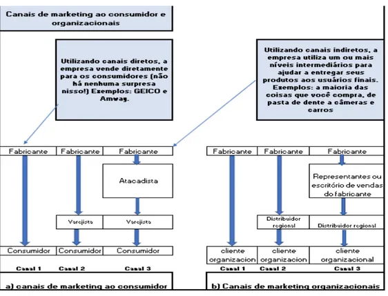 Figura 4 - Canais de marketing ao consumidor e organizacionais 