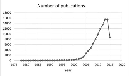 Figure 1. Graphical representation of the number of articles published in Pubmed during the last 35 years