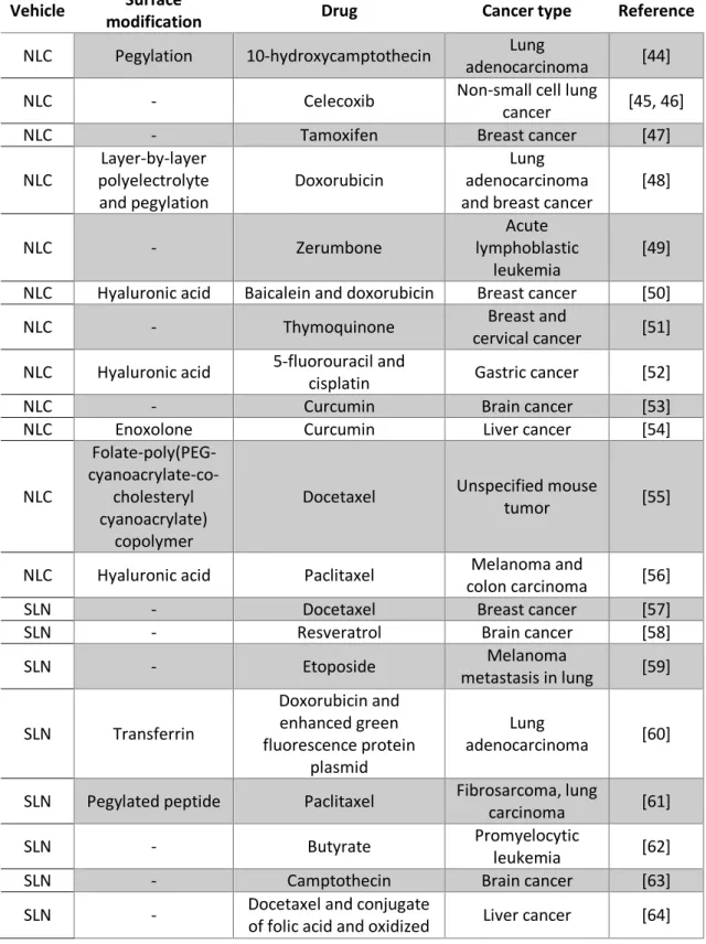 Table 2. Small sample of lipidic nanoparticles’ research in cancer therapy. 