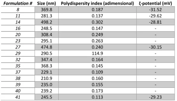 Table 3. Physicochemical parameters of some of the synthesized NLC formulations during the optimization process