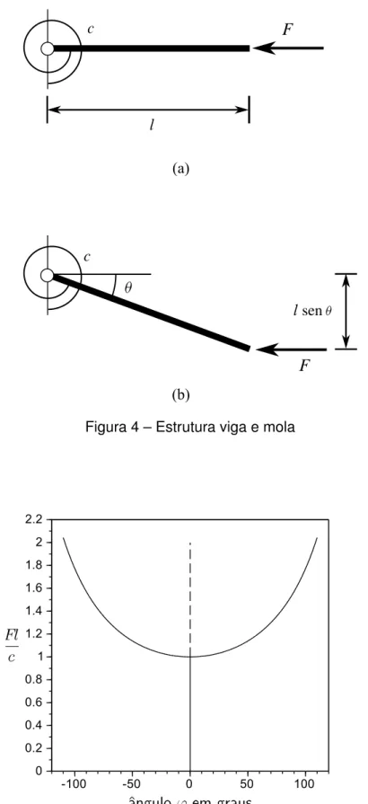 Figura 5 – O problema de bifurcação. A linha sólida representa equilíbrio estável e a linha tracejada representa equilíbrio instável.