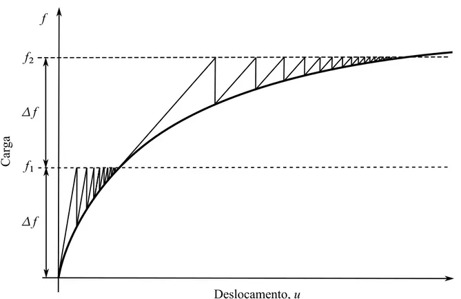 Figura 17 – Procedimento Incremental-Iterativo com o Método de Newton-Raphson Modifi- Modifi-cado