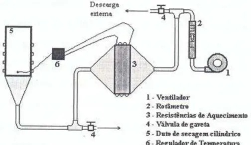 Figura 2.15 Bancada experimental para estudo do processo de secagem.  Fonte: Duarte, 1996