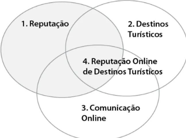 Figura 01: Elementos de reputação online de destinos turísticos 