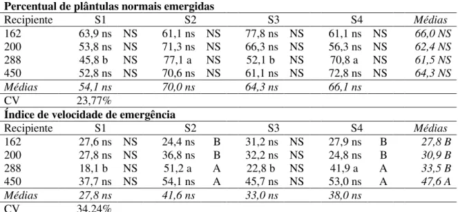 Tabela  2  –   Percentual  e  índice  de  velocidade  de  emergência  de  plântulas  de  rábano  cv