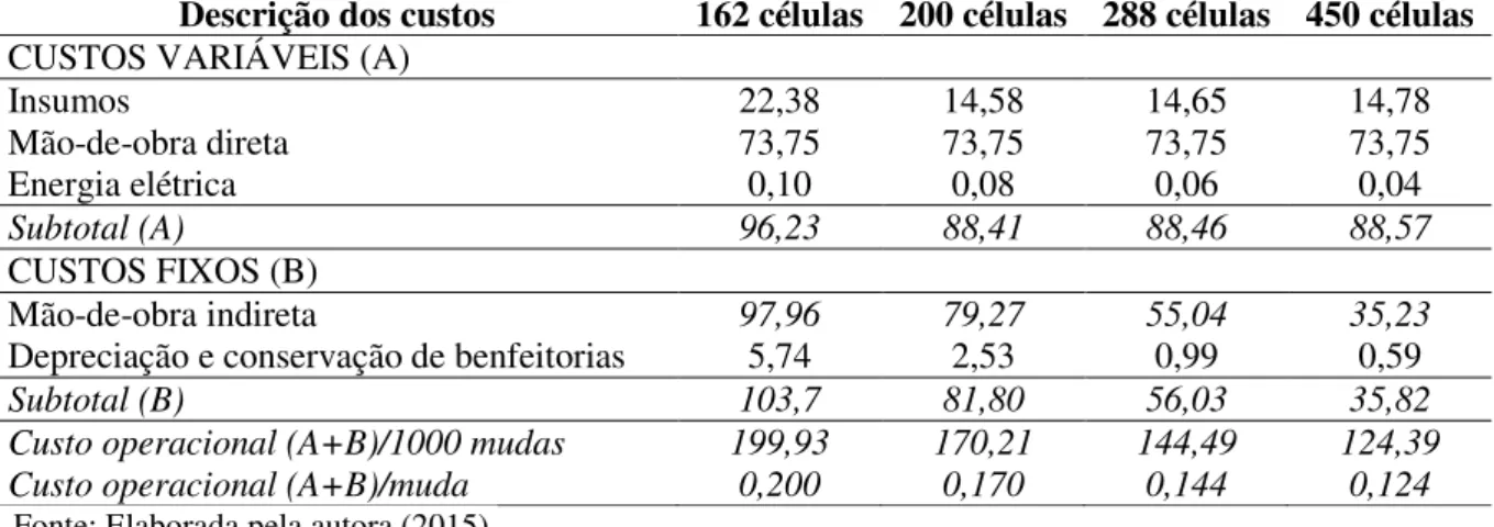 Tabela  7  –   Custo  de  produção  de  mudas  de  rábano  cv.  redondo  shogoin  desenvolvidas  em  diferentes tipos de recipientes de polipropileno (162, 200, 288 e 450 células, com volume de  31, 18, 15 e 11 cm 3 .célula -1 , respectivamente) preenchido