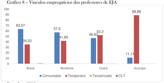 Gráfico 8  –  Vínculos empregatícios dos professores de EJA 