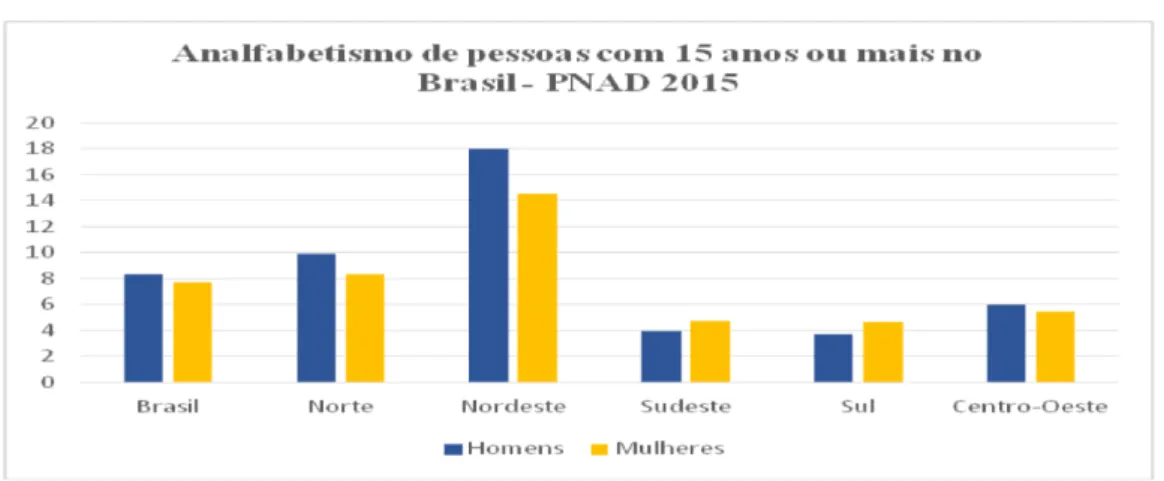 Gráfico 1 – Analfabetismo de pessoas com 15 anos ou mais no Brasil 