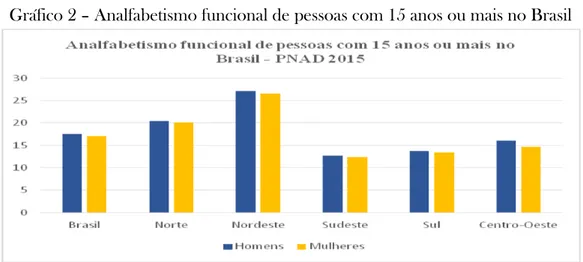 Gráfico 2  –  Analfabetismo funcional de pessoas com 15 anos ou mais no Brasil 