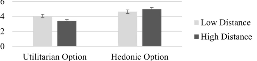 Figure 5: Estimated marginal means of preferences for interaction of psychological distance and option type