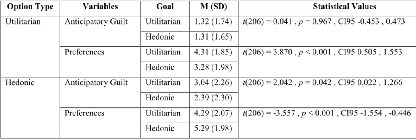 Table 5: Means (standard deviations) and statistical values of anticipatory guilt and preferences for each option  type throughout the action goals