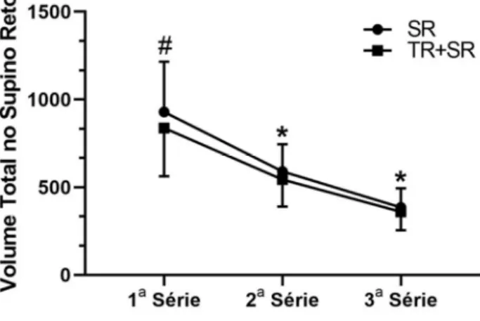 Figura  3  -  Volume  total  no  supino  reto  nos  2  ensaios  experimentais  (Média±DP)