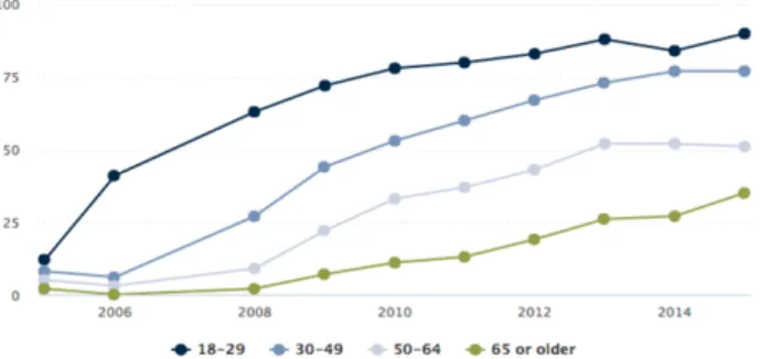 Figure 4. Usage of Social Media by Age 