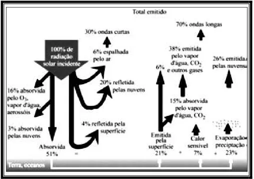 Figura 2.1 Diagrama simbólico dos processos de interação da radiação solar com a                        atmosfera terrestre