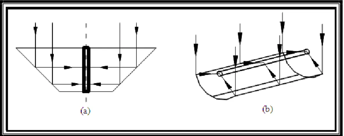 Figura  2.4.  Focalização linear  em  função da  geometria  da  superfície refletora.  (a)  Focalização  tipo tronco-cônica