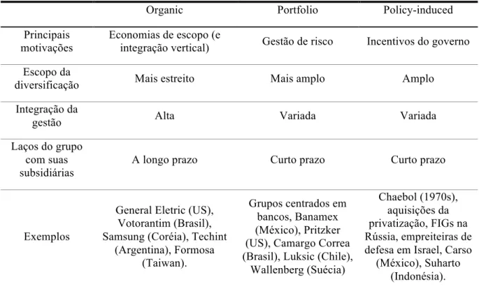 Tabela 2 - Tipos de grupos econômicos diversificados