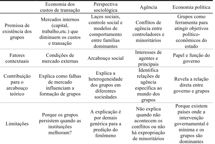 Tabela 3 - Correntes para explicação da existência dos grupos econômicos