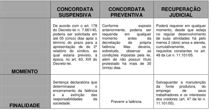 Tabela 1: Quadro comparativo sobre a evolução das diferentes formas de recuperação de  empresas 17