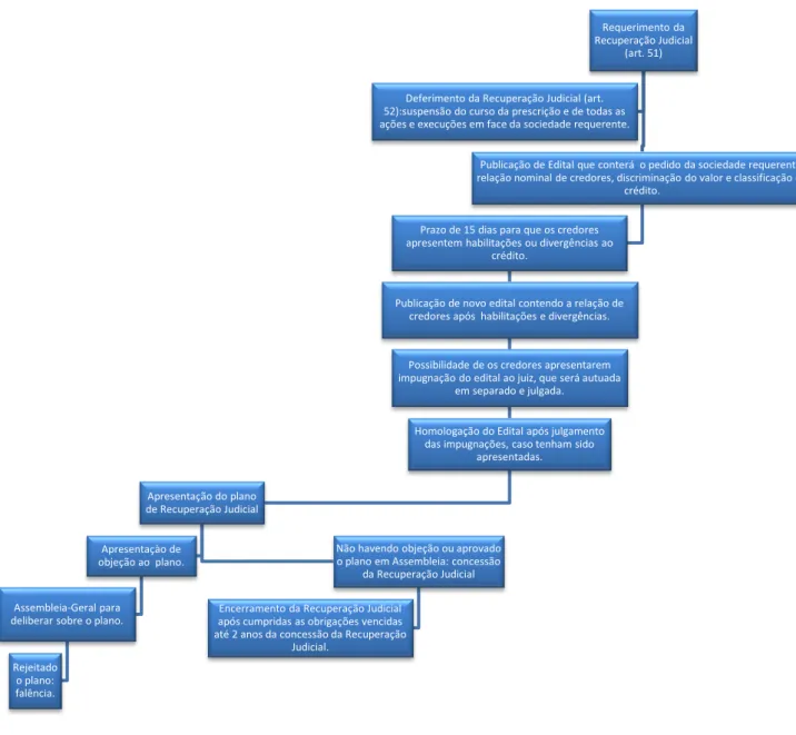 Gráfico 1: Trâmite do Processo de Recuperação Judicial (Lei 11.101/05) 