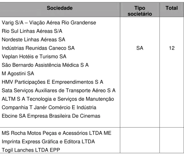 Tabela 3: Tipos societários das empresas 