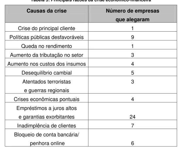 Tabela 5: Principais razões da crise econômico-financeira 