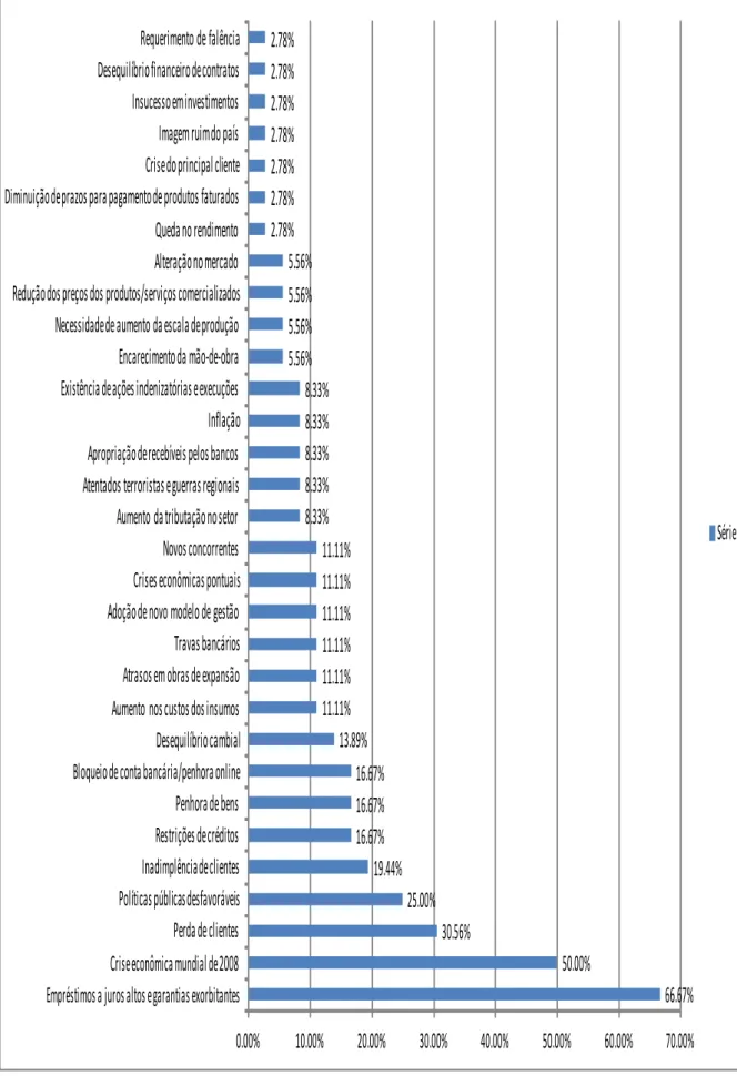 Gráfico 5: Fatores que causaram a crise econômico-financeira nas sociedades  66.67%50.00%30.56%25.00%19.44%16.67%16.67%16.67%13.89%11.11%11.11%11.11%11.11%11.11%11.11%8.33%8.33%8.33%8.33%8.33%5.56%5.56%5.56%5.56%2.78%2.78%2.78%2.78%2.78%2.78%2.78% 0.00% 10