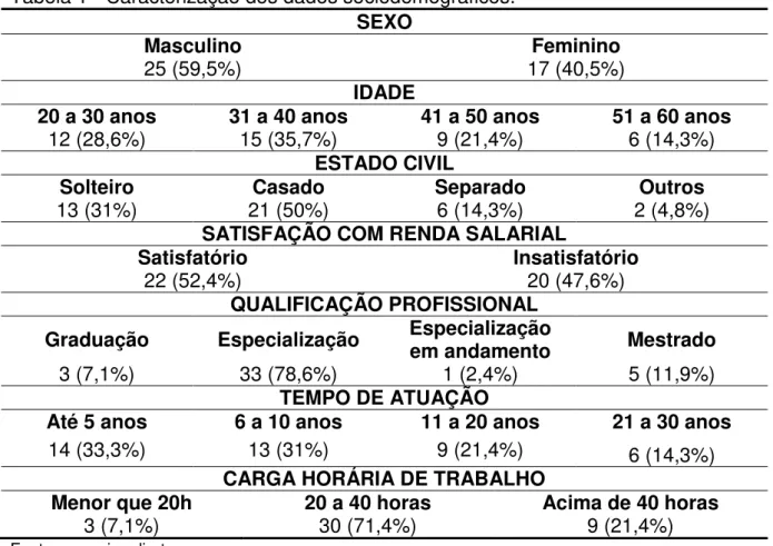 Tabela 1 - Caracterização dos dados sociodemográficos.  