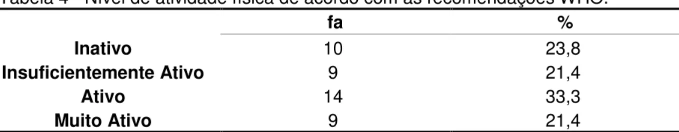 Tabela 4 - Nível de atividade física de acordo com as recomendações WHO. 