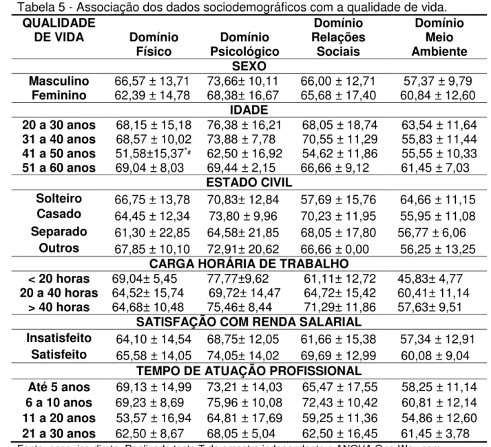 Tabela 5 - Associação dos dados sociodemográficos com a qualidade de vida.  