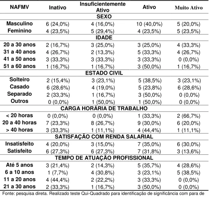 Tabela 6 - Associação dos dados sociodemográficos com o nível de atividade física  moderada e vigorosa (NAFMV)