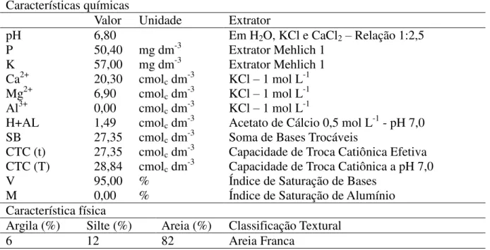 Tabela 1  –  Características físicas e químicas do composto utilizado para o preenchimento das  bandejas e dos vasos de cultivo das solanáceas