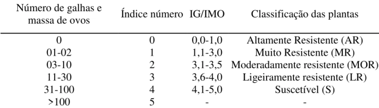 Tabela  2  –  Classificação  quanto  a  suscetibilidade  das  plantas  de  acordo  com  o  número  de  galhas  e  massas  de  ovos  (Taylor  e  Sasser  (1978)  modificado  por  Hadisoeganda  e  Sasser  (1982)