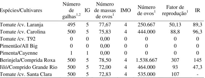 Tabela 3  –  Avaliação dos parâmetros de número de galhas, número de massa de ovos, número  de ovos e fator de reprodução de Meloidogyne incognita (Taylon e Sasser (1979) modificado  por Hadisoeganda e Sasser (1982))