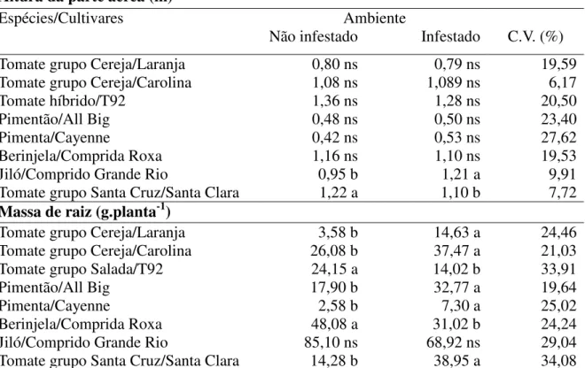 Tabela 4  –  Características de crescimento de espécies e cultivares de solanáceas crescidas em  ambiente infestado não infestado por nematoide das galhas (Meloidogyne incognita)