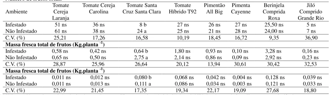 Tabela 5  –  Caracteres produtivos de espécies e cultivares de solanáceas crescidas em ambiente infestado por nematoide das galhas (Meloidogyne  incognita)