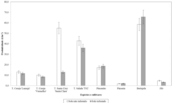 Figura  1  –   Produtividade  de  espécies  de  solanáceas  crescidas  em  ambiente  infestado  por  nematoide das galhas (Meloidogyne incognita)