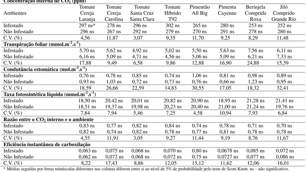 Tabela 6  –  Características fisiológicas de espécies de solanáceas crescidas em ambiente infestado por nematoide das galhas (Meloidogyne  incognita) aos 60 dias após a inoculação