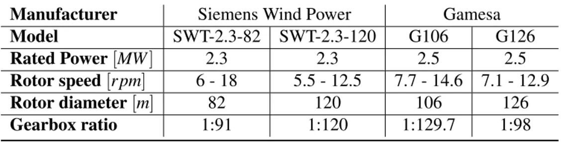 Table 3.1: Most powerful conventional wind turbines under 2.5 MW models and characteristics [11, 12]