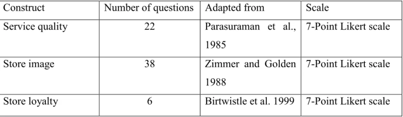 Table 1: Measurement Model 